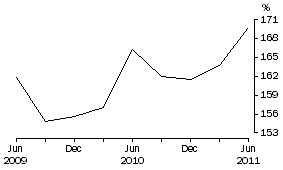 Graph: Household Debt to liquid assets ratio
