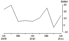 Graph: NET PURCHASES OF EQUITY