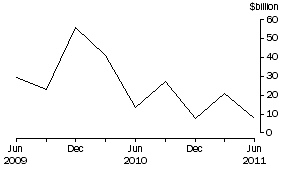 Graph: NET PURCHASES OF BONDS