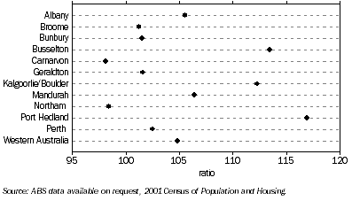 Graph: Sex ratio, Number of males per 100 females—15–24 year olds