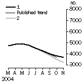 Graph: Private other dwelling units approved
