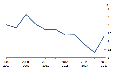 Graph 3: Percentage of approved dwellings abandoned, Australia