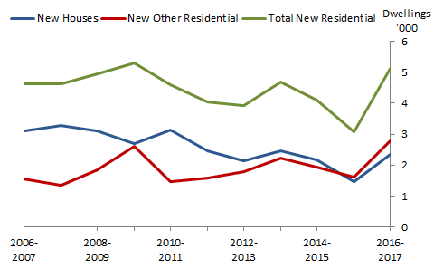Graph 4: Number of dwellings abandoned, Type of building, Australia