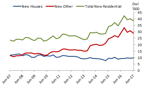Graph 1: Number of dwellings approved but not yet commenced, Australia