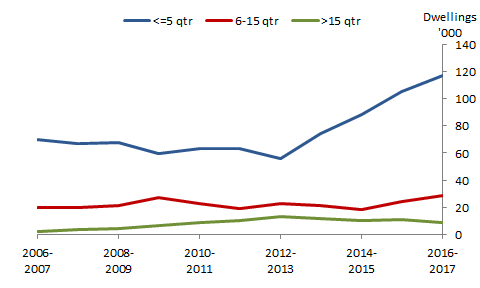 Graph 9: Number of dwellings approved but not yet commenced, 