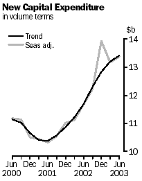 Graph: New Capital Expenditure, in volume terms