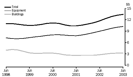 graph: QUARTERLY TREND ESTIMATES OF CHAIN VOLUME MEASURES, BY ASSET