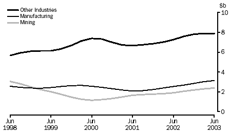 Graph: QUARTERLY TREND ESTIMATES OF CHAIN VOLUME MEASURES, BY INDUSTRY