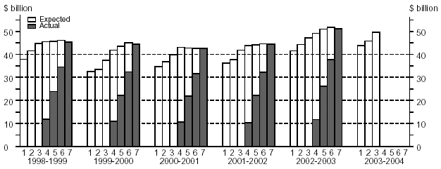Graph: TOTAL CAPITAL EXPENDITURE
