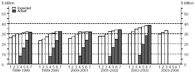 Graph; CAPITAL EXPENDITURE ON EQUIPMENT, PLANT AND MACHINERY