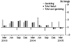 Graph: . PERCENTAGE CHANGE IN QUARTERLY TURNOVER, Seasonally Adjusted