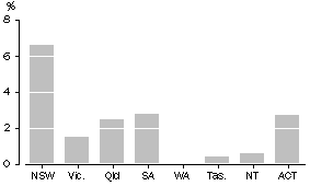 Graph: . CONTRIBUTION OF GAMBLING TO TOTAL TURNOVER, Seasonally Adjusted—March Quarter 2005