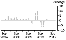 Graph: Non-residential