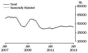 Graph: Number of Owner Occupied Dwellings Financed
