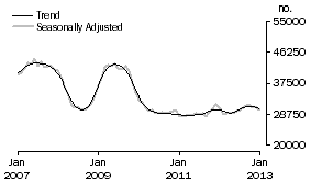 Graph: Number of owner occupied dwellings financed excluding refinancing