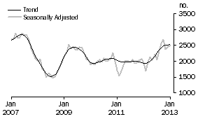 Graph: Purchase of new dwellings