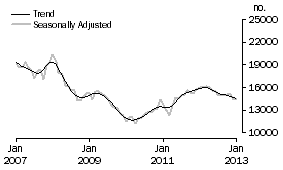 Graph: Refinancing