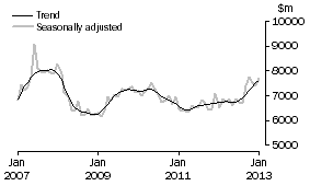 Graph: INVESTMENT HOUSING - TOTAL