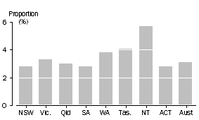Graph: Physical assault victimisation rates by state.