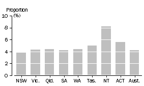 Graph: Threatened assault victimisation rates by state.