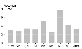 Graph: Break-in victimisation rate by state.
