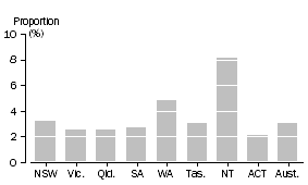 Graph: Attempted break-in victimisation rates by state.