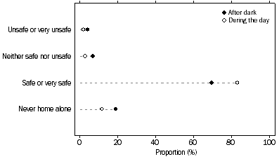 Graph: Feelings of safety whilst at home alone.