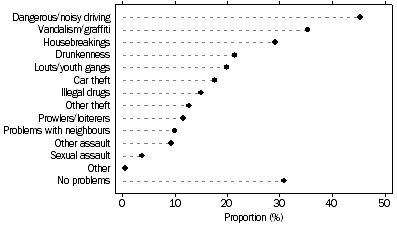 Graph: Perceived problems in neighbourhood