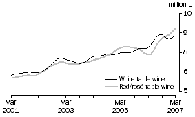 Graph: Table wine, Glass container less than 2 litres, Trend