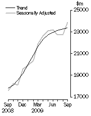 Graph: Value of dwelling commitments, Total dwellings