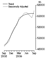 Graph: No. of dwelling commitments, Owner occupied housing