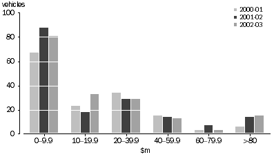 Graph: Investment vehicles by Value of Assets Held