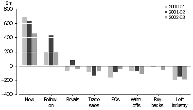 Graph: Changes in investment, by venture capital vehicles in investees