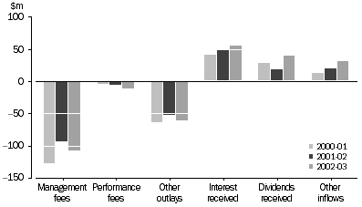 Graph: Income and expenditure of venture capital vehicles