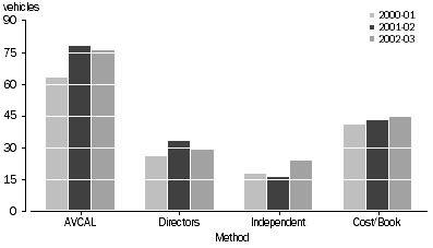 Graph: Valuation methods used by venture capital fund vehicles