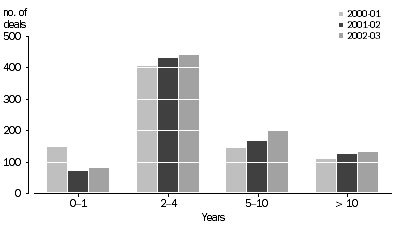 Graph: Number of deals by age of investment