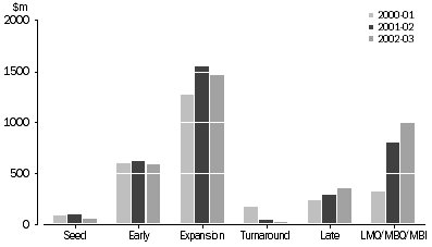 Graph: Value of investment by investee stage