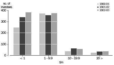Graph: Value of investment by number of investees