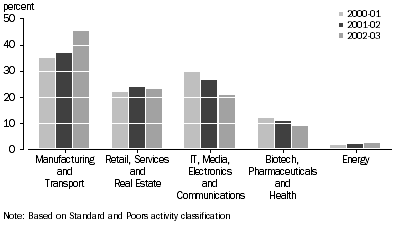 Graph: percentage of value of investment by activity of investee