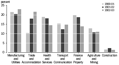 Graph: percentage of total investment by industry of investee