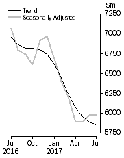 Graph: Graph shows personal  finance seasonally adjusted and trend data