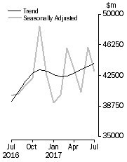 Graph: Commercial Finance