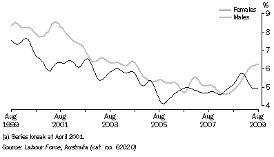 Graph: UNEMPLOYMENT RATE(a), Trend, South Australia