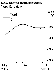 Graph: New Motor Vehicle Sales - Trend Sensitivity