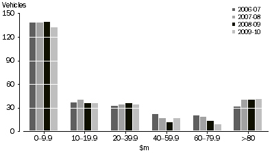 Graph: NUMBER OF INVESTMENT VEHICLES, By value of assets held
