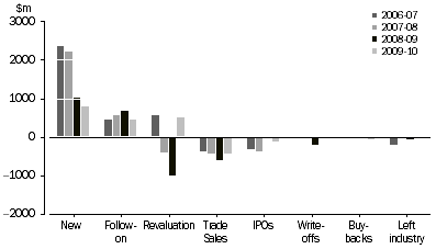 Graph: ADDITIONS AND EXITS TO INVESTMENTS IN INVESTEE COMPANIES