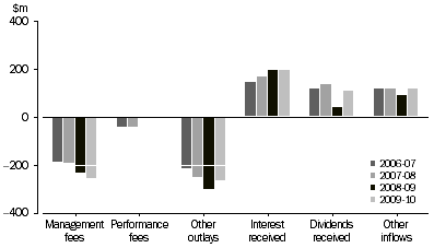 Graph: EXPENDITURE AND INCOME OF INVESTMENT VEHICLES