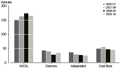 Graph: VALUATION METHODS USED, By investment vehicles