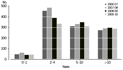 Graph: NUMBER OF DEALS, By age of investee company