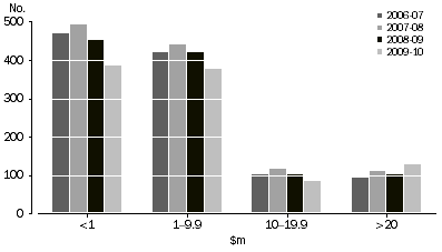 Graph: VALUE OF INVESTMENT, By number of investees